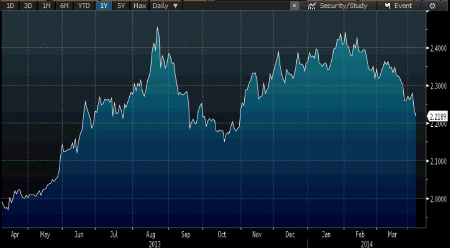 Source: Bloomberg