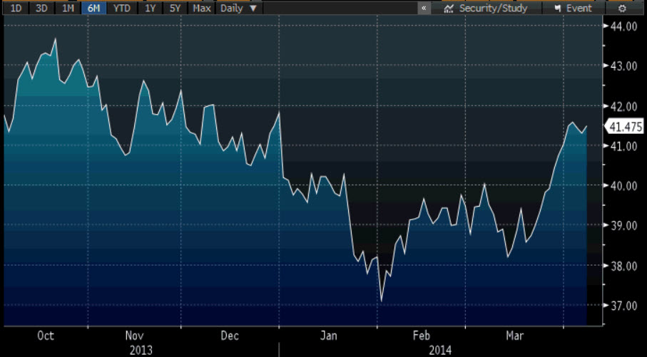 Source: Bloomberg