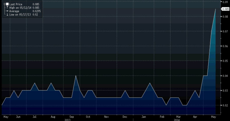 Source: Bloomberg