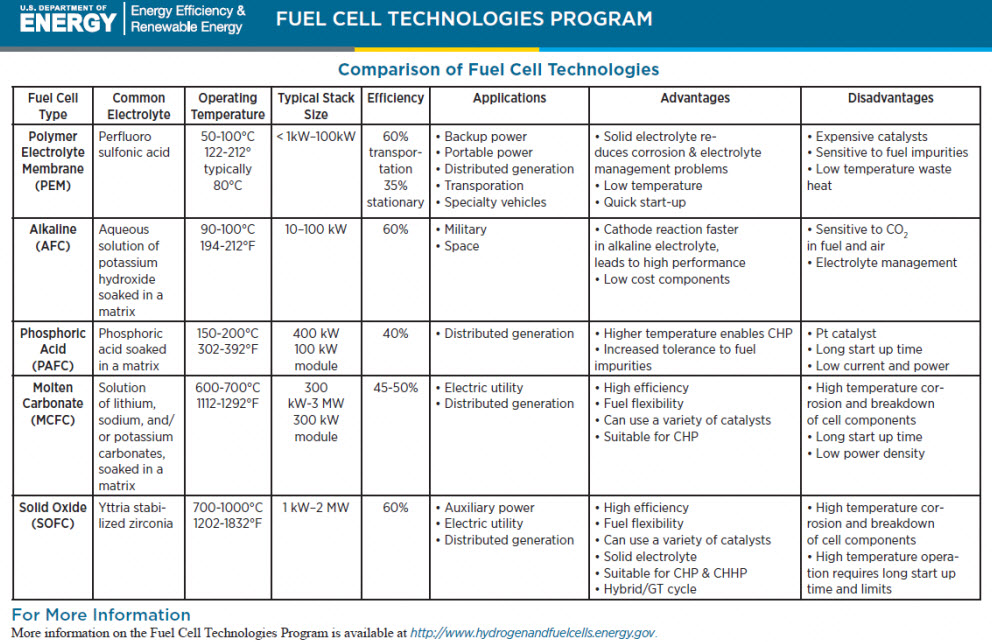 Source: US Department of Energy