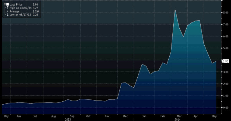 Source: Bloomberg