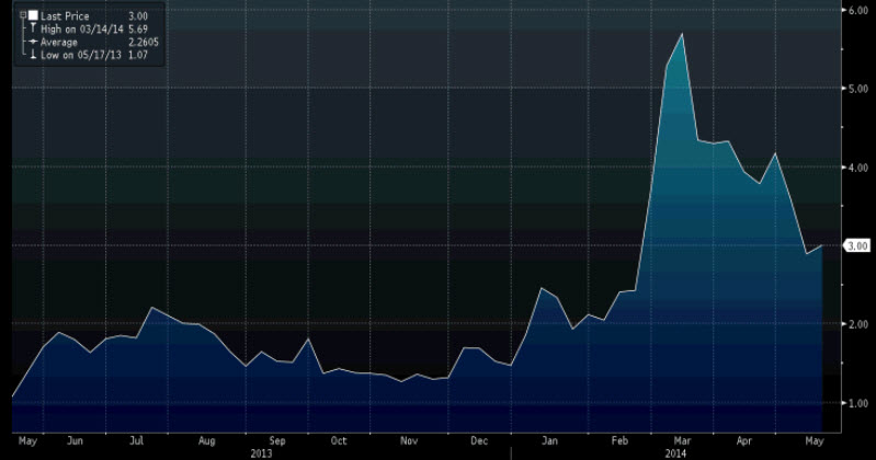 Source: Bloomberg