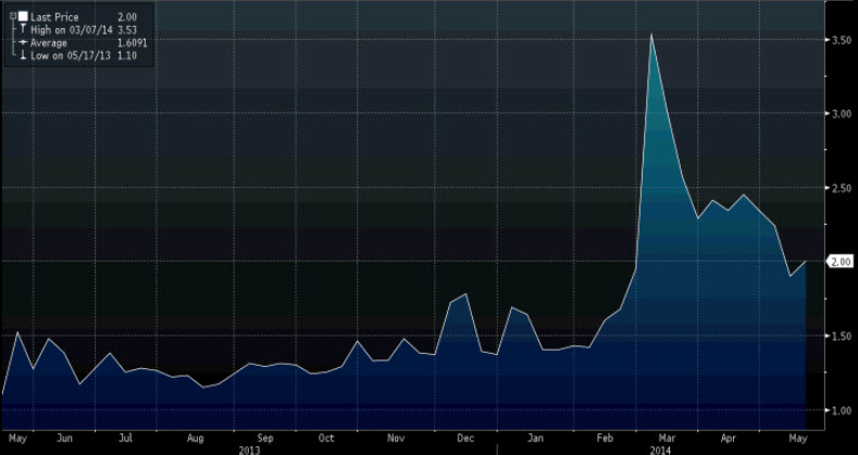 Source: Bloomberg