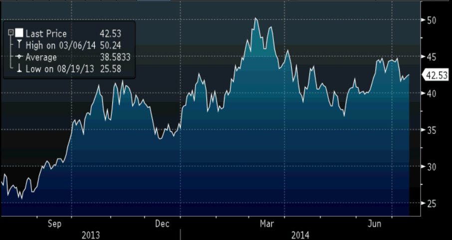 Source: Bloomberg