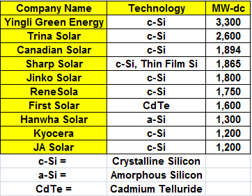 Source: solarbuzz.com