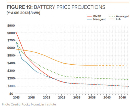 Source: Bloomberg New Energy Finance