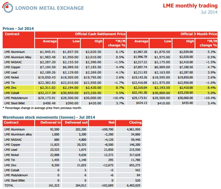 Source: LME