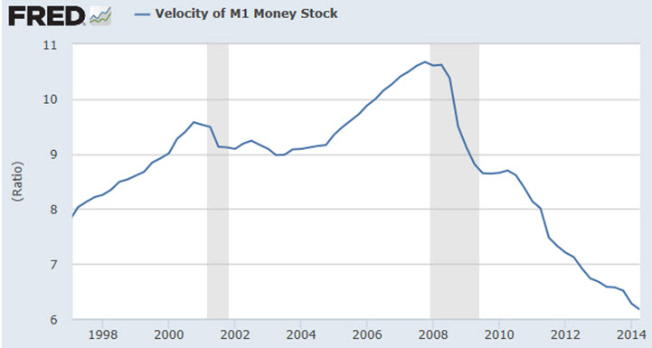 Source: St. Louis Federal Reserve