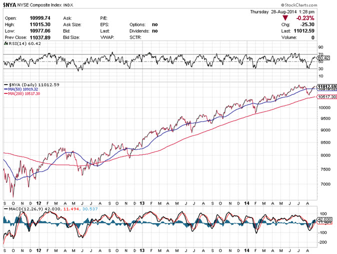 Source: Stockcharts.com