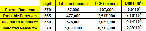 Source: LAC MD&A June 30, 2014; cut off 354 mg/L