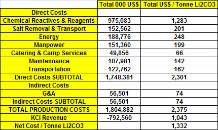 Source: LAC Feasibility Study