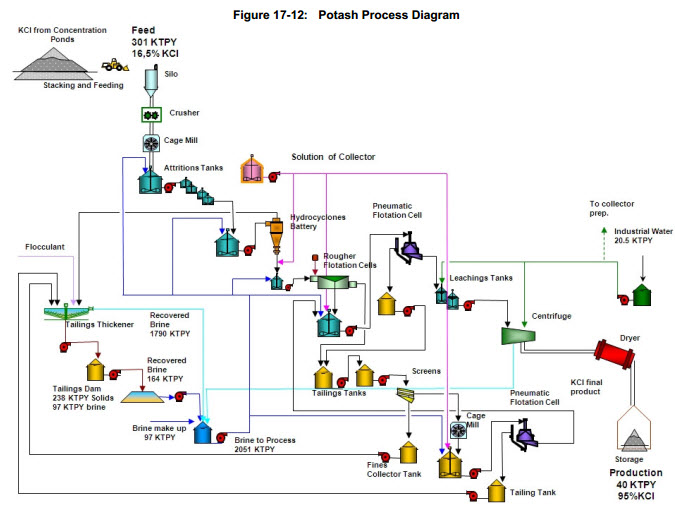 Source: LAC Feasibility Study