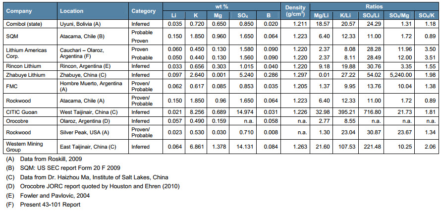 Source: LAC Feasibility Study