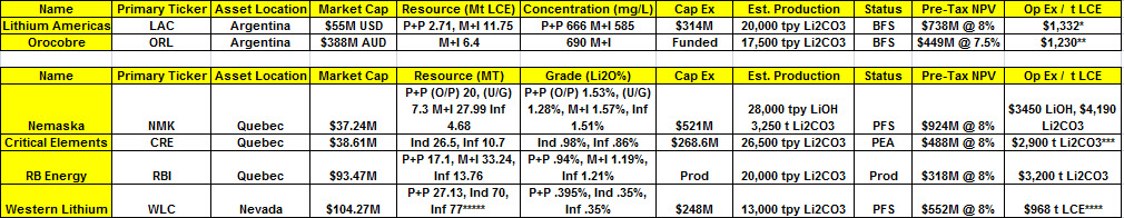 Source: Company Presentations and Technical Reports; *,**,***,**** inclusive of byproduct credits, ***** at a .3% cutoff