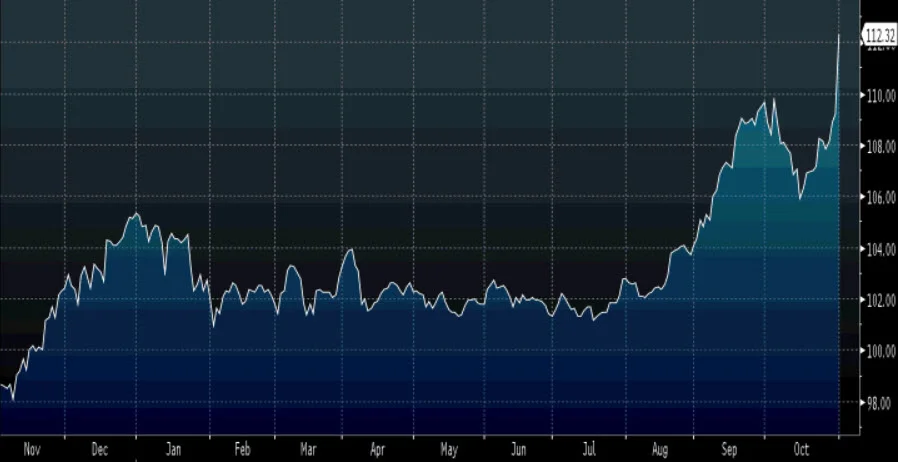 Source: Bloomberg