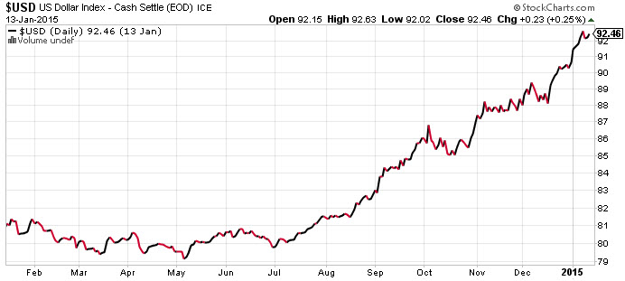 Source: Stockcharts.com