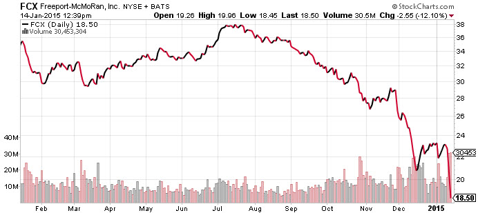Source: Stockcharts.com