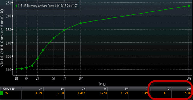 Source: Bloomberg