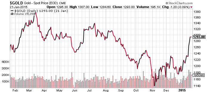 Source: Stockcharts.com