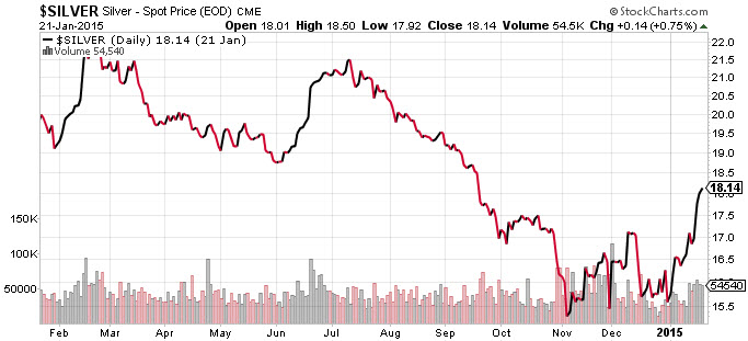 Source: Stockcharts.com