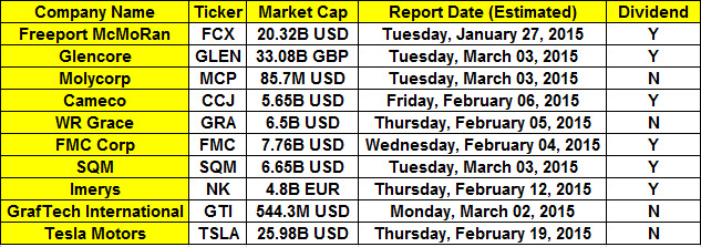 Source: Bloomberg, Company Websites; Data as of Jan 26, 2015