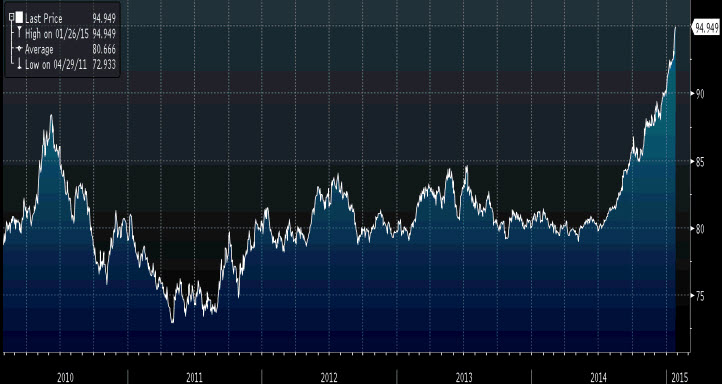 Source: Bloomberg