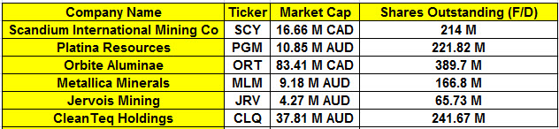 Source: Bloomberg, Company Presentations, Google Finance