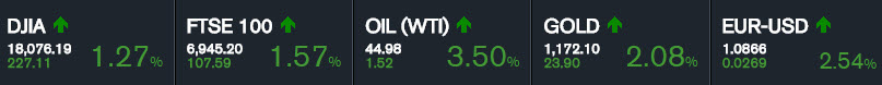 Source: Bloomberg