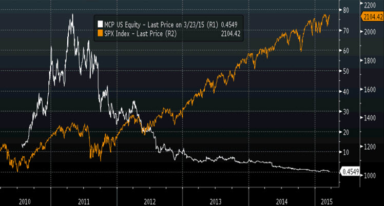 Source: Bloomberg
