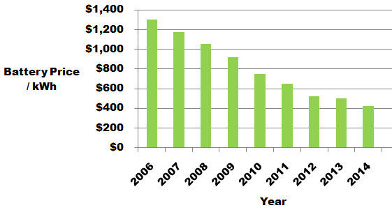 Source: Navigant; Industry Sources