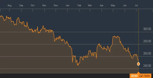 Source: Bloomberg