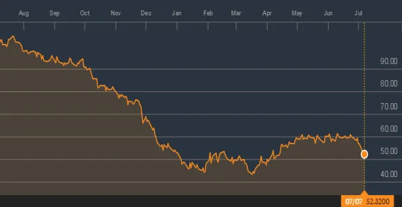 Source: Bloomberg