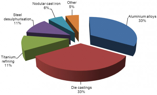 Source: Roskill, 2012