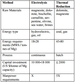 Source: Simandl, G., Schultes, H., Simandl, J., Paradis, S., “Magnesium – Raw Materials, Metal Extraction, and Economics – Global Picture