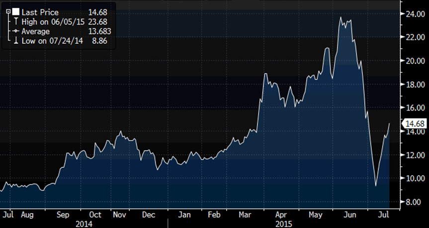 Source: Bloomberg