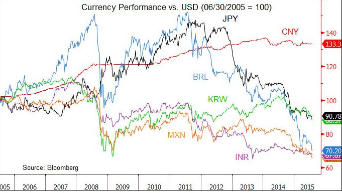 Source: Bloomberg