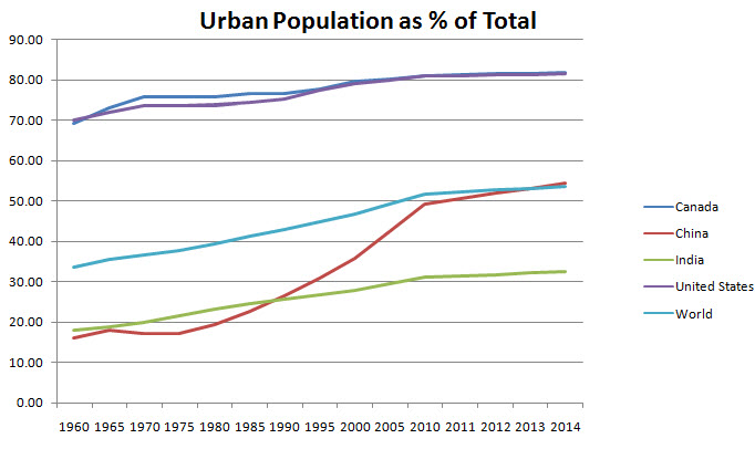 Source: The World Bank