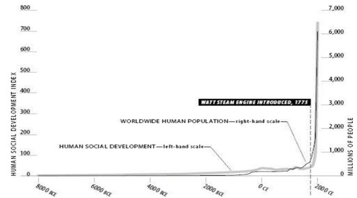Source: McAfee, Andrew, Brynjolfson, Erik; The Second Machine Age: Work, Progress, & Prosperity in a Time of Brilliant Technologies