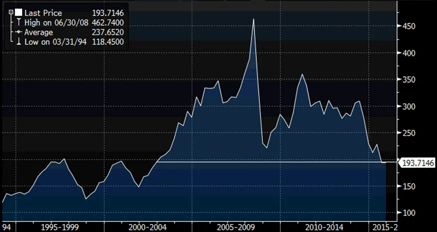 Source: Bloomberg