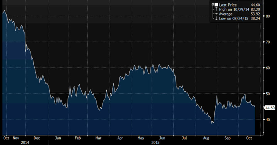 Source: Bloomberg