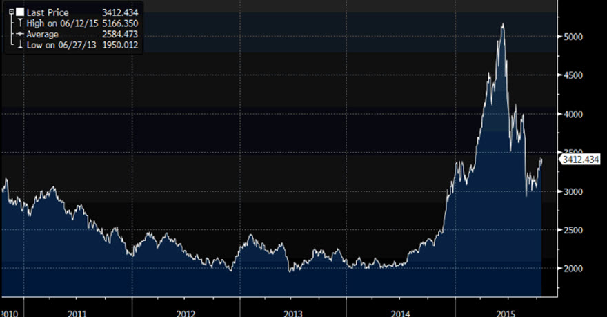 Source: Bloomberg