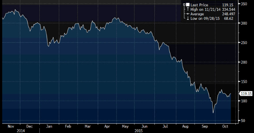 Source: Bloomberg 31/10/15