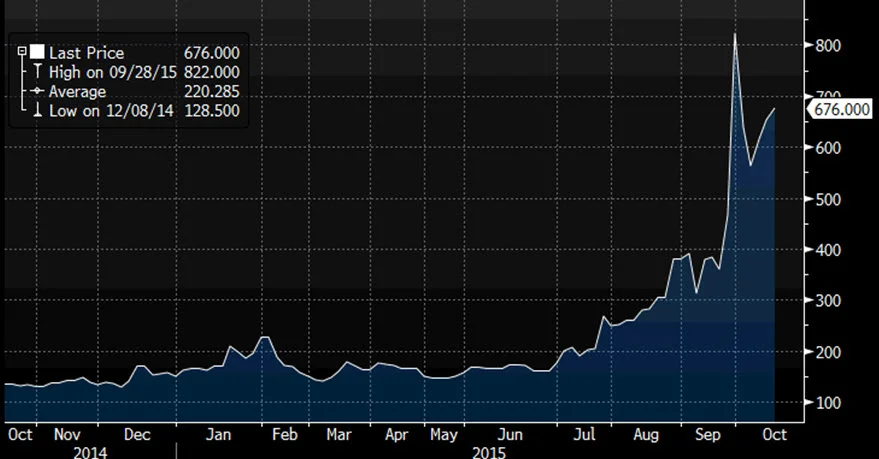 Source: Bloomberg