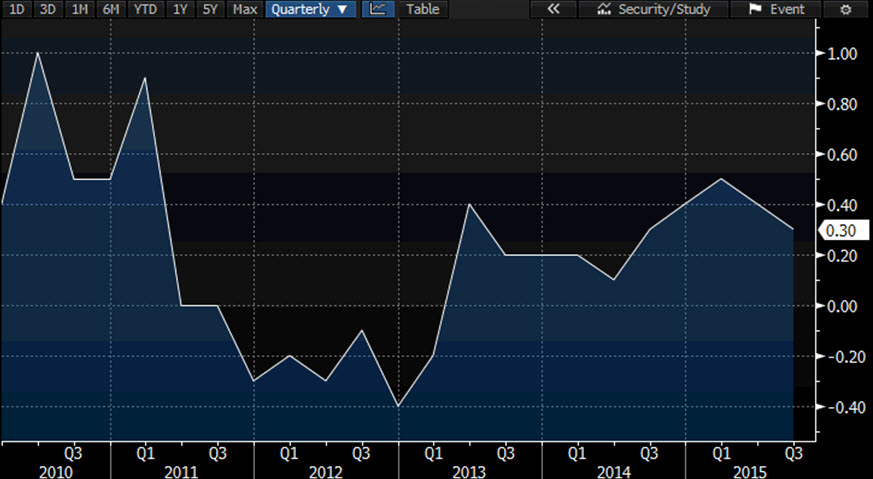 Source: Bloomberg