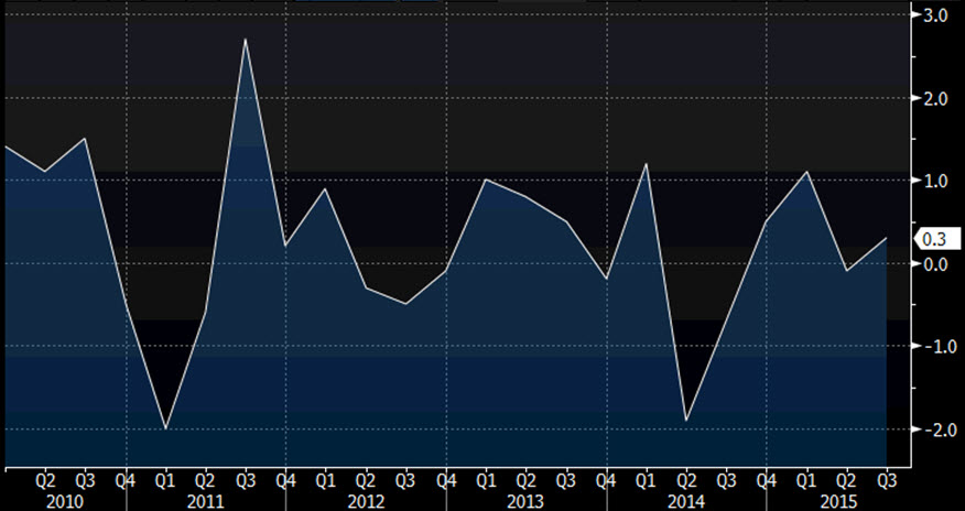 Source: Bloomberg