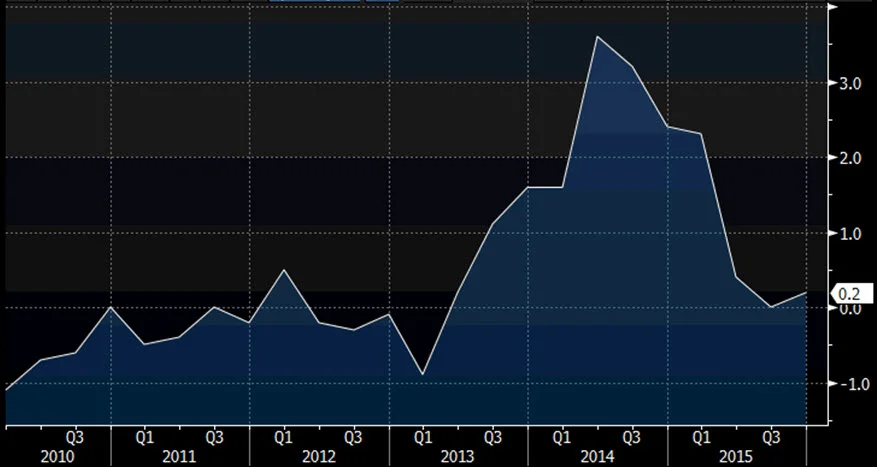 Source: Bloomberg