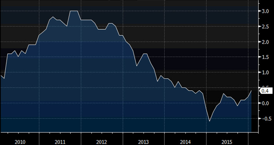 Source: Bloomberg