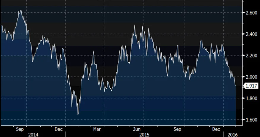 Source: Bloomberg