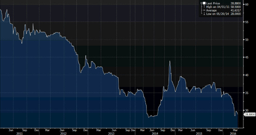 Source: Bloomberg
