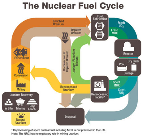 Source: nrc.gov